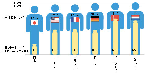 日本人の身長は海外と比べると？世界の平均身長ランキング