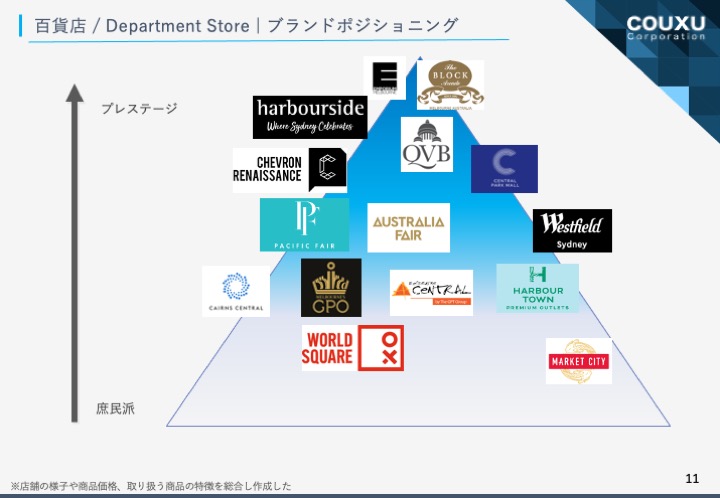 オーストラリア小売調査レポート【百貨店編】