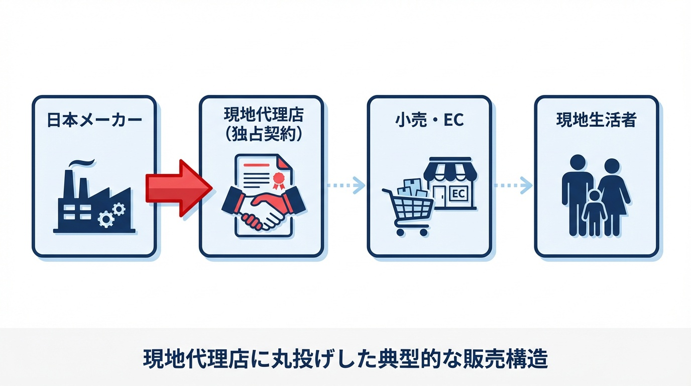 現地代理店への丸投げした基本的な構造の図解