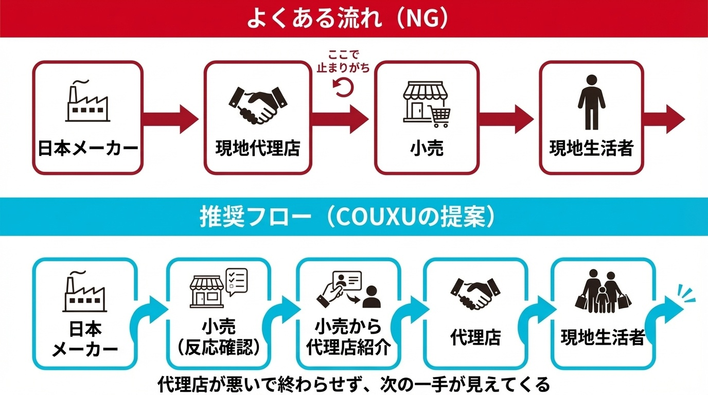 現地代理店の適切な営業手順の図解