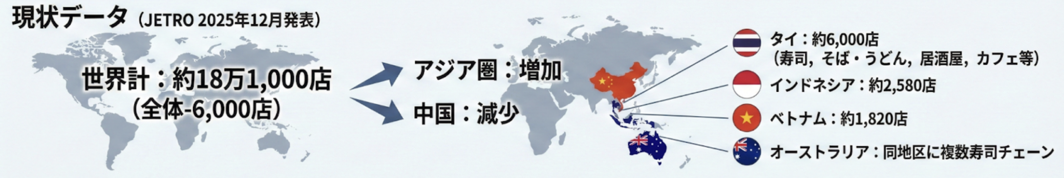 海外の日本食レストラン数が18.1万店に達したJETROデータ